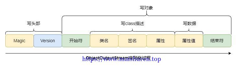 http://image.maishuren.top/rpc/jdk-serialization.jpg-msr