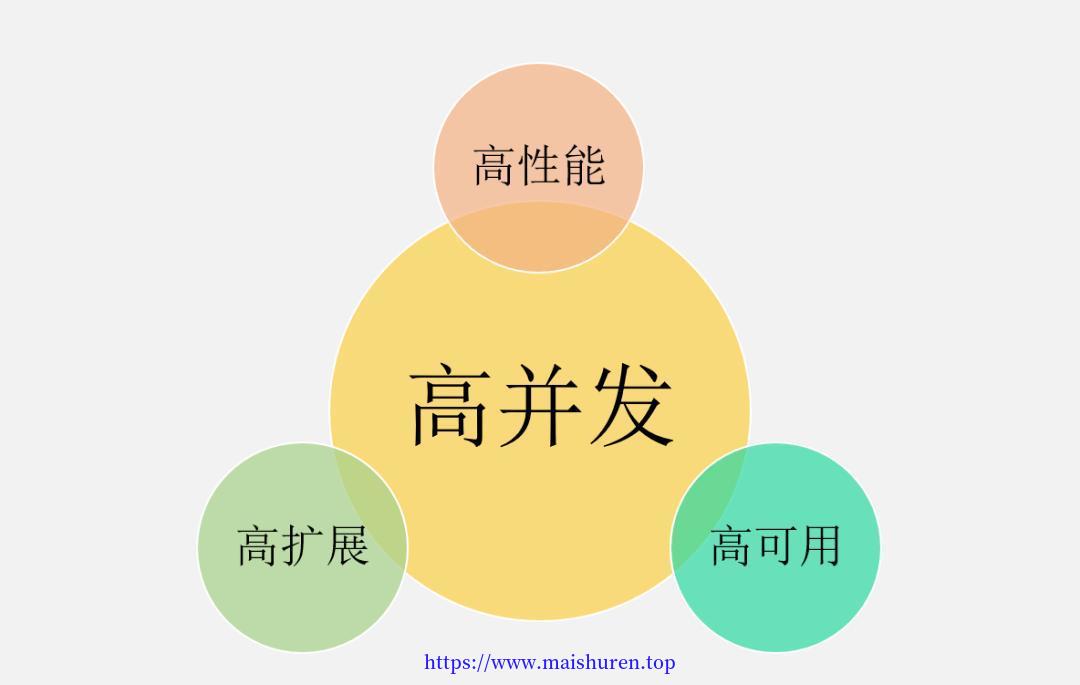 Featured image of post 高并发系统设计学习五：数据库优化-主从分离